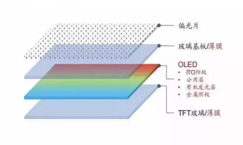 OLED屏幕面板结构示意图.png